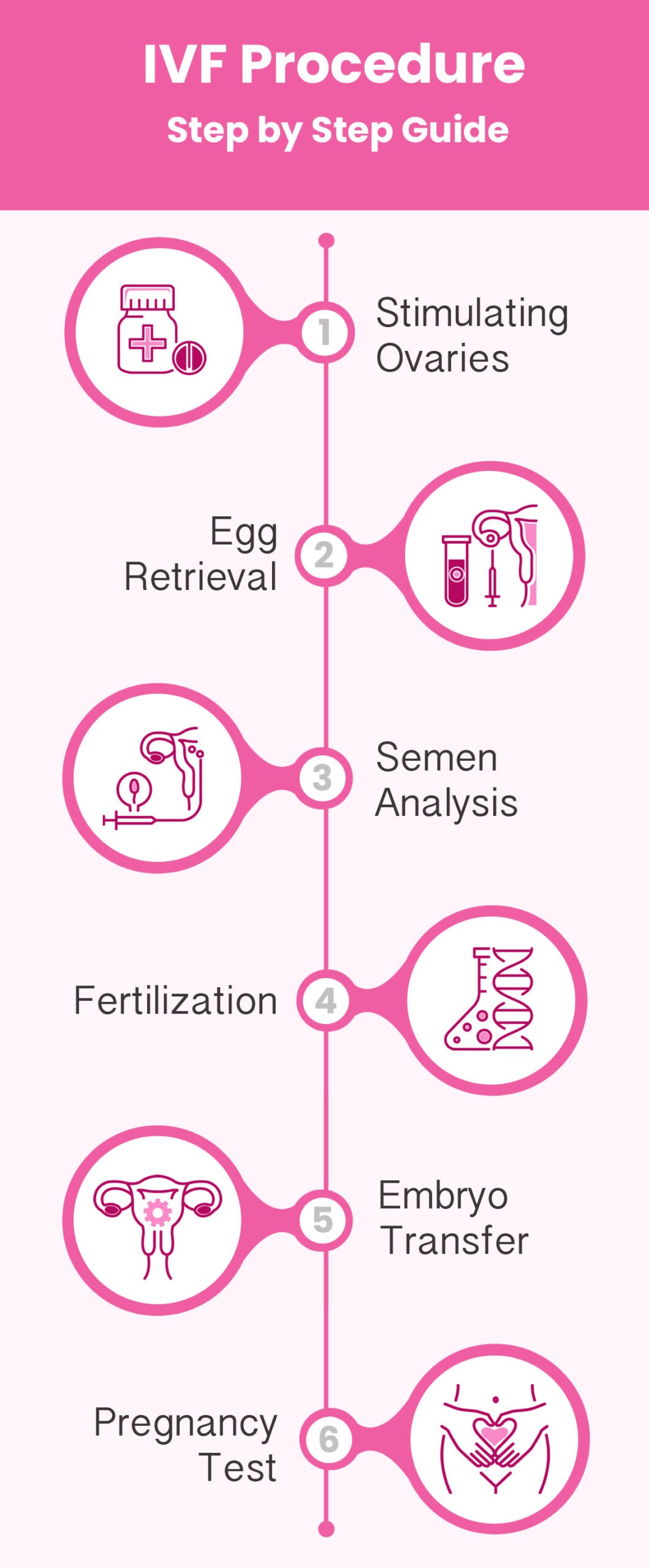 Steo by Step IVF Treatment Procedure